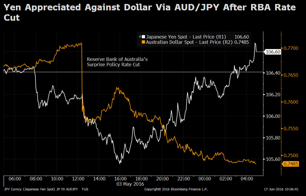 Japan home-grown shorts, Brexit add to yen strength | Economic Research ...